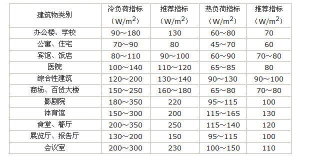 各类建筑空气能采暖负荷参考值